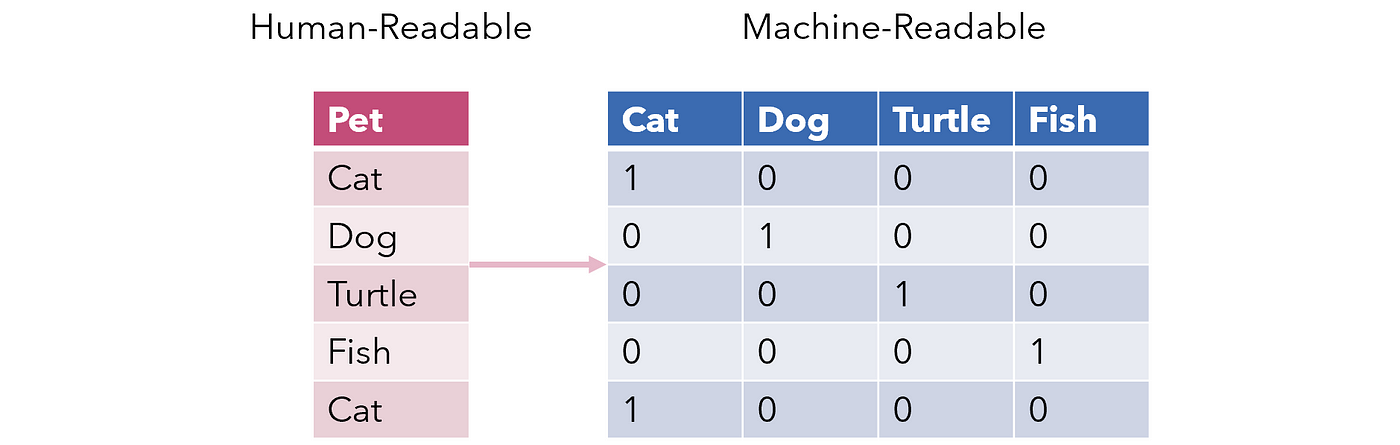 stop-one-hot-encoding-your-categorical-variables-by-andre-ye