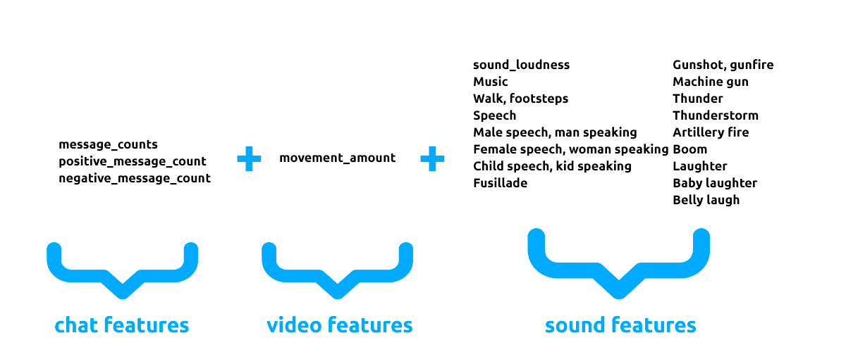 How I Created An App For Live Stream Highlight Detection For Twitch By Art Kulakov Towards Data Science