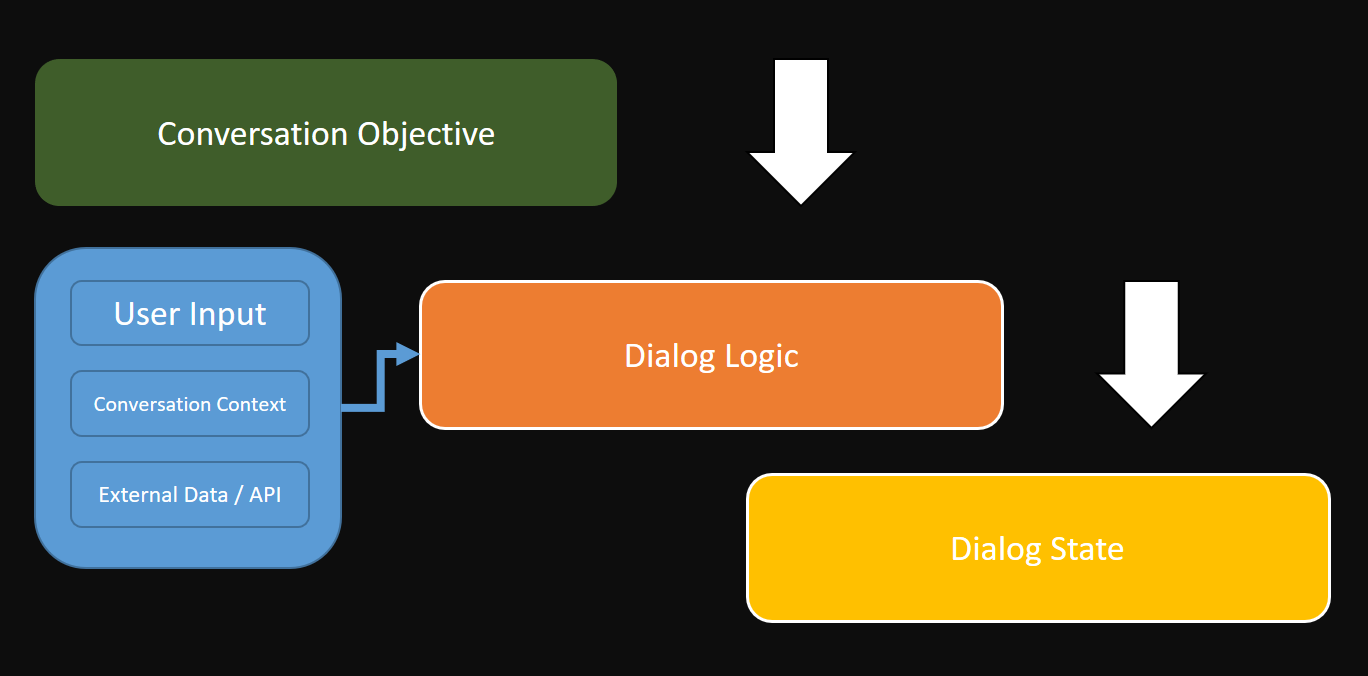 Dialog Management Considerations for Chatbots | by Cobus Greyling | Medium