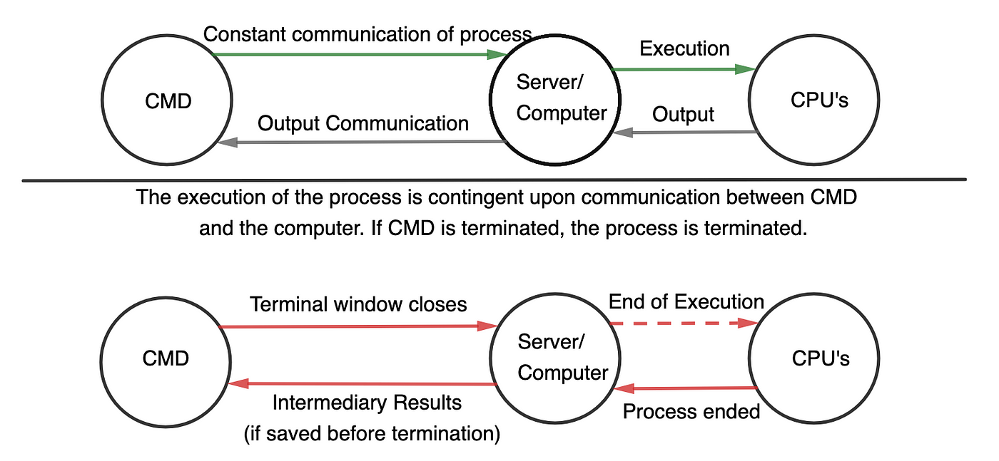 Introduction to process handling in CMD and using Terminal multiplexers