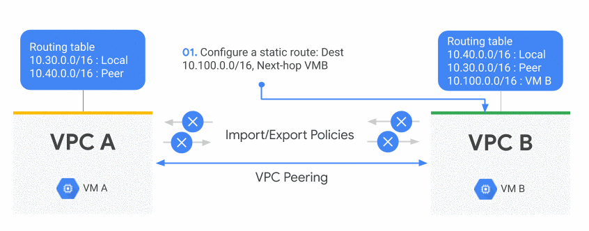 VPC Network Peering On Google Cloud Platform GCP By Arpit Sironiya Medium