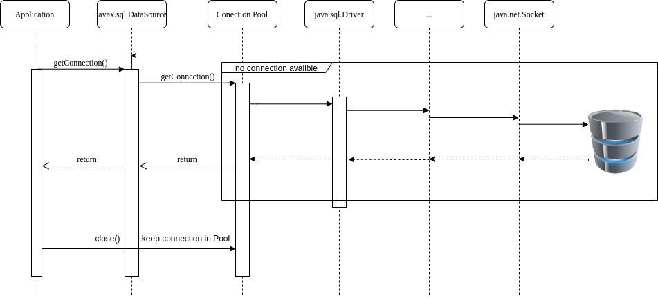 How Does Connection Pool Work Programming Sharing
