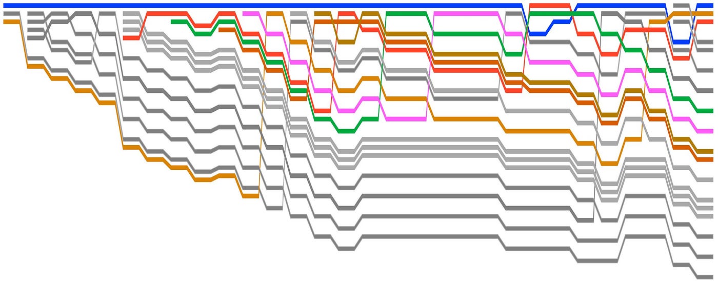 Visualizing Archer. Data visualization to further your… by Elijah Meeks Medium