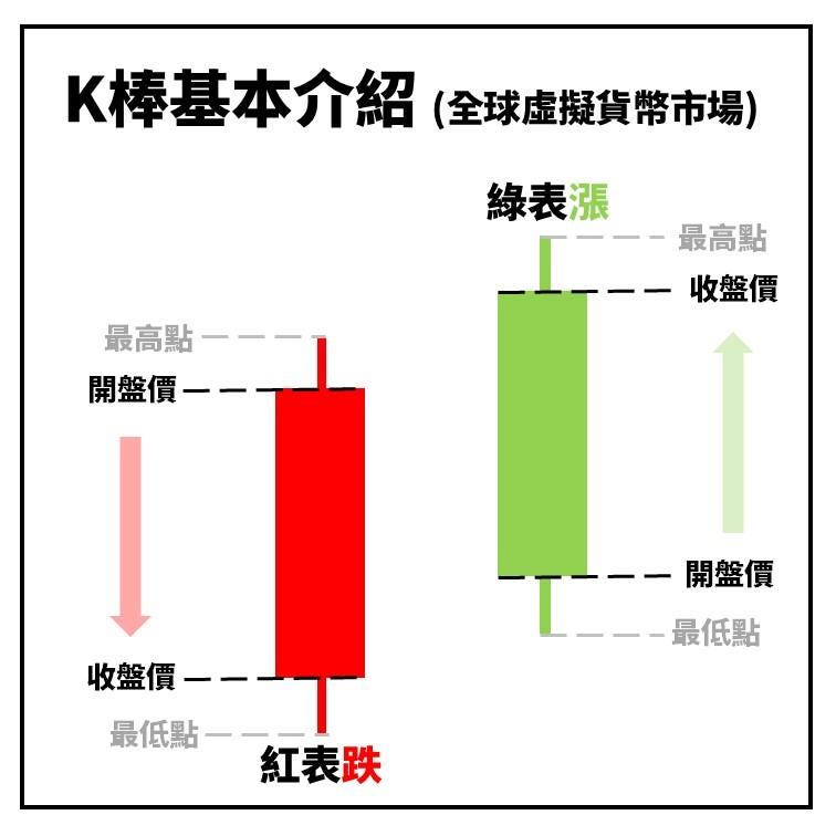 技術面 K棒是甚麼 型態分析基本功 先前我們都專注在為大家解說虛擬貨幣的基本面分析 不過想必很多人也希望知道怎麼判斷 By 財金哥 技術面 K棒是甚麼 型態分析基本功 先前我們都專注在為大家解說虛擬貨幣的基本面分析 不過想必很多人也希望知道怎麼判斷 By 財金哥