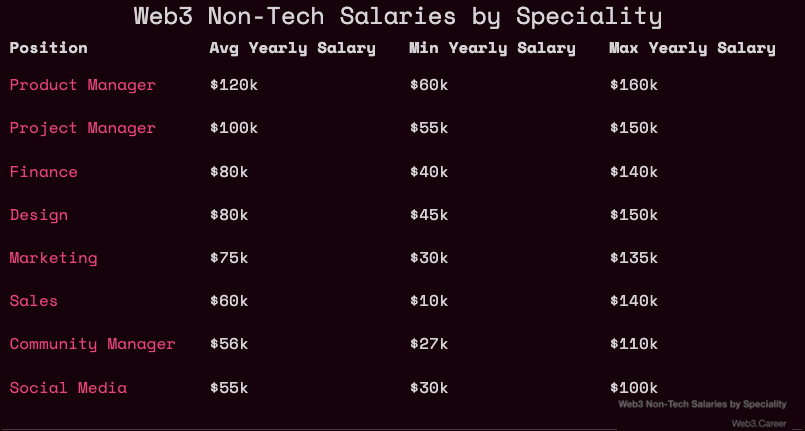 Web3 Non-Technical Salaries by Specialty for October 2022.