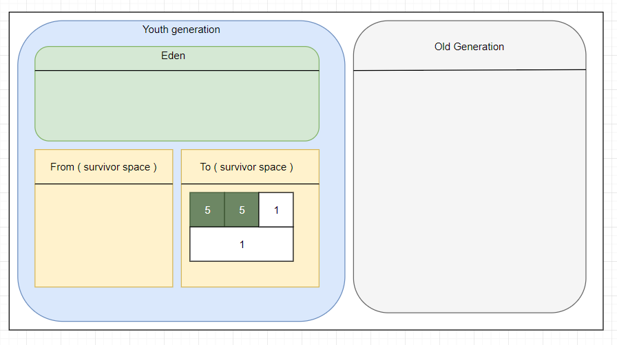 Remark for How Does Garbage collection work by Truong Nhu Khang Medium
