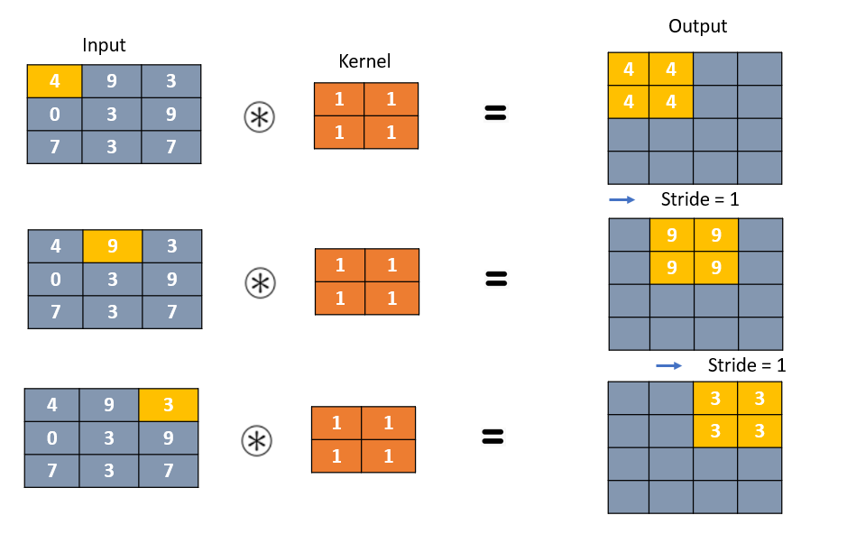 Mathematics In Transposed Convolution Explained Vignesh Kumar Korakki By Vignesh Kumar Korakki Medium Mathematics In Transposed Convolution Explained Vignesh Kumar Korakki By Vignesh Kumar Korakki Medium