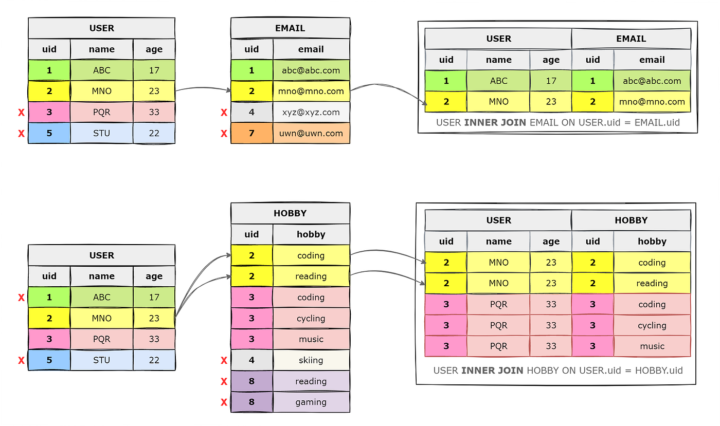Reference: Types of SQL Joins. This blog serves as a quick reference ...