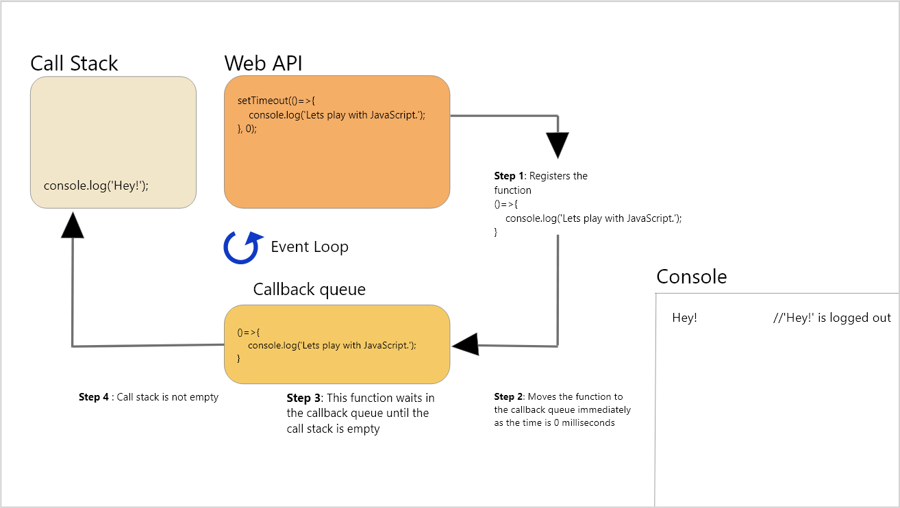 Playing with JavaScript: setTimeout() | by Anjali | The Startup | Medium