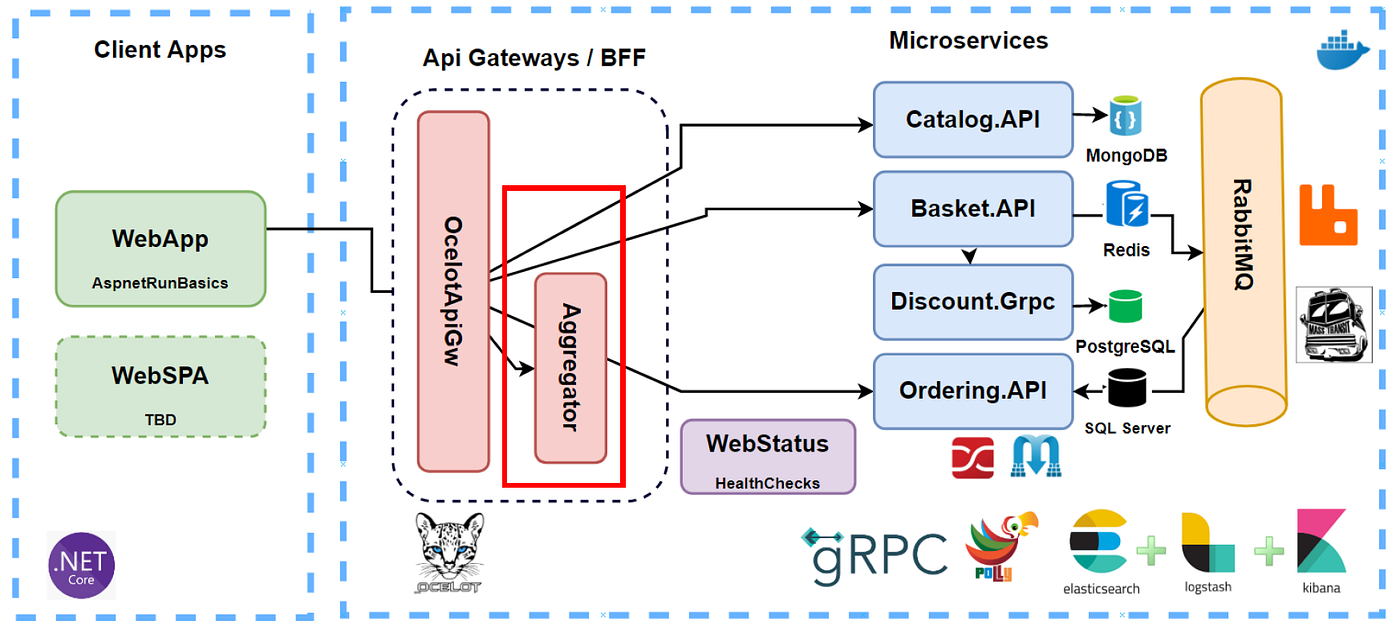 Building Ocelot API Gateway Microservices with ASP.NET Core and Docker ...