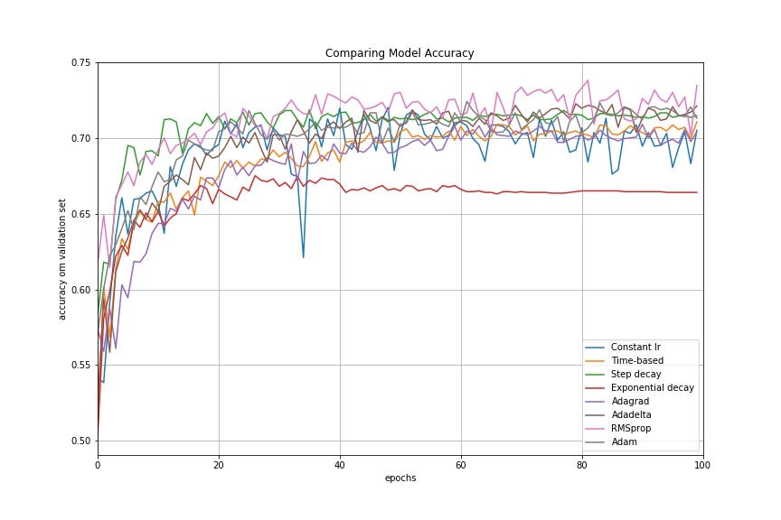 Learning Rate Schedules and Adaptive Learning Rate Methods for Deep