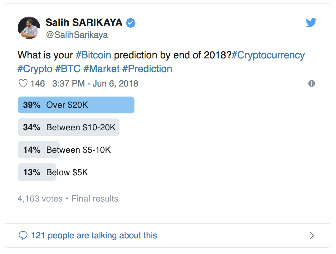 The Two Reasons Why The Forecasts For Bitcoin Ye 2018 Were So - 