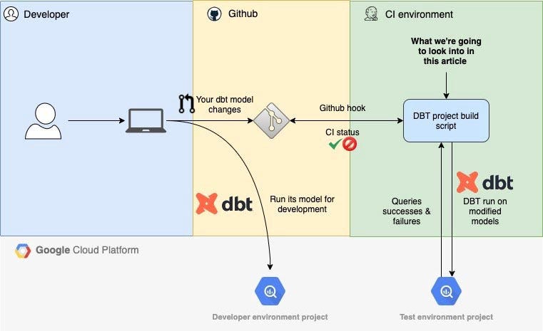 Setup a Slim CI for dbt with BigQuery and Docker