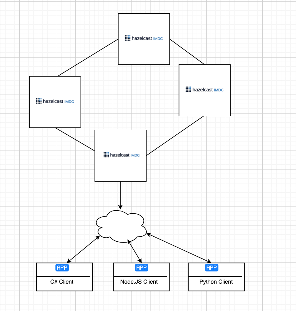 Let’s Learn Together Sessions Hazelcast by Emre Ayar Javarevisited