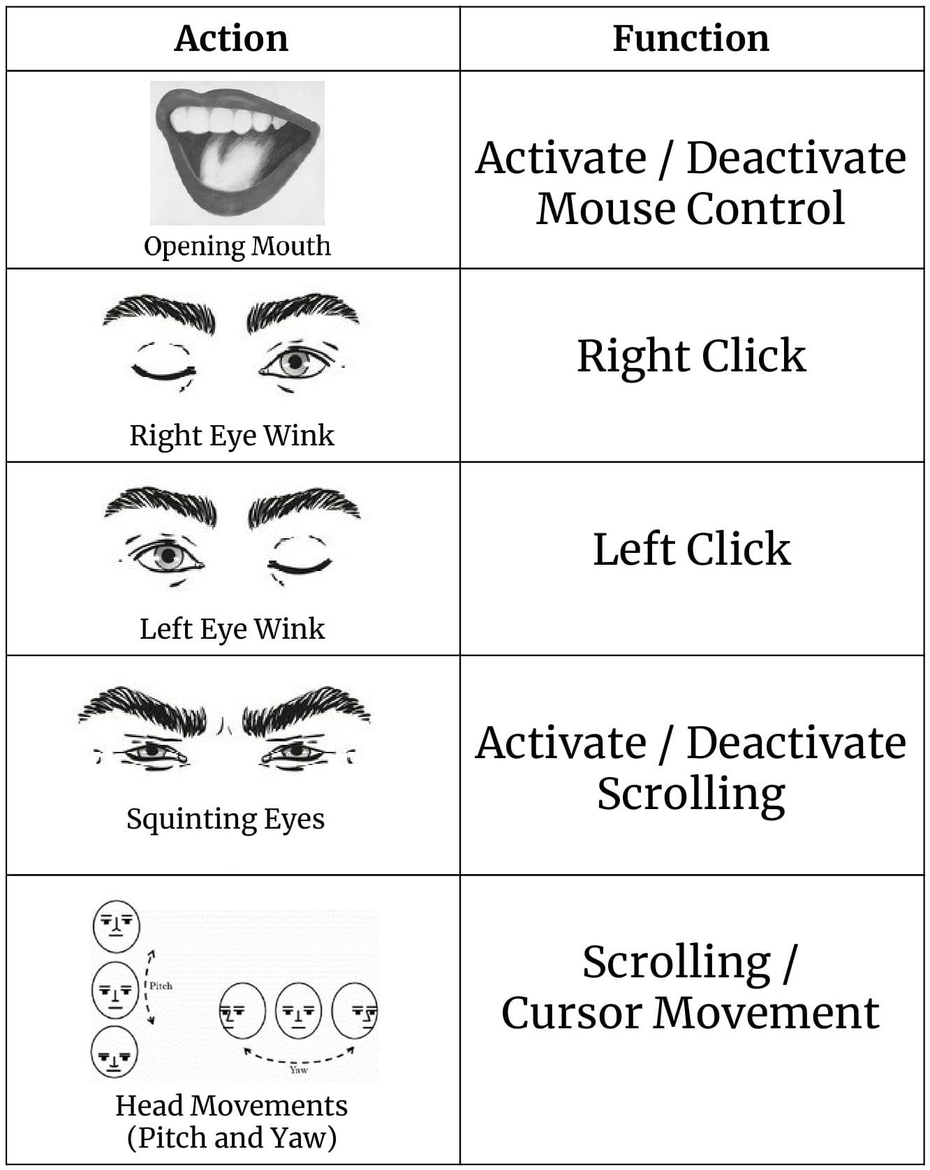 Mouse Cursor Control Using Facial Movements — An HCI Application | by  Akshay L Chandra | Towards Data Science