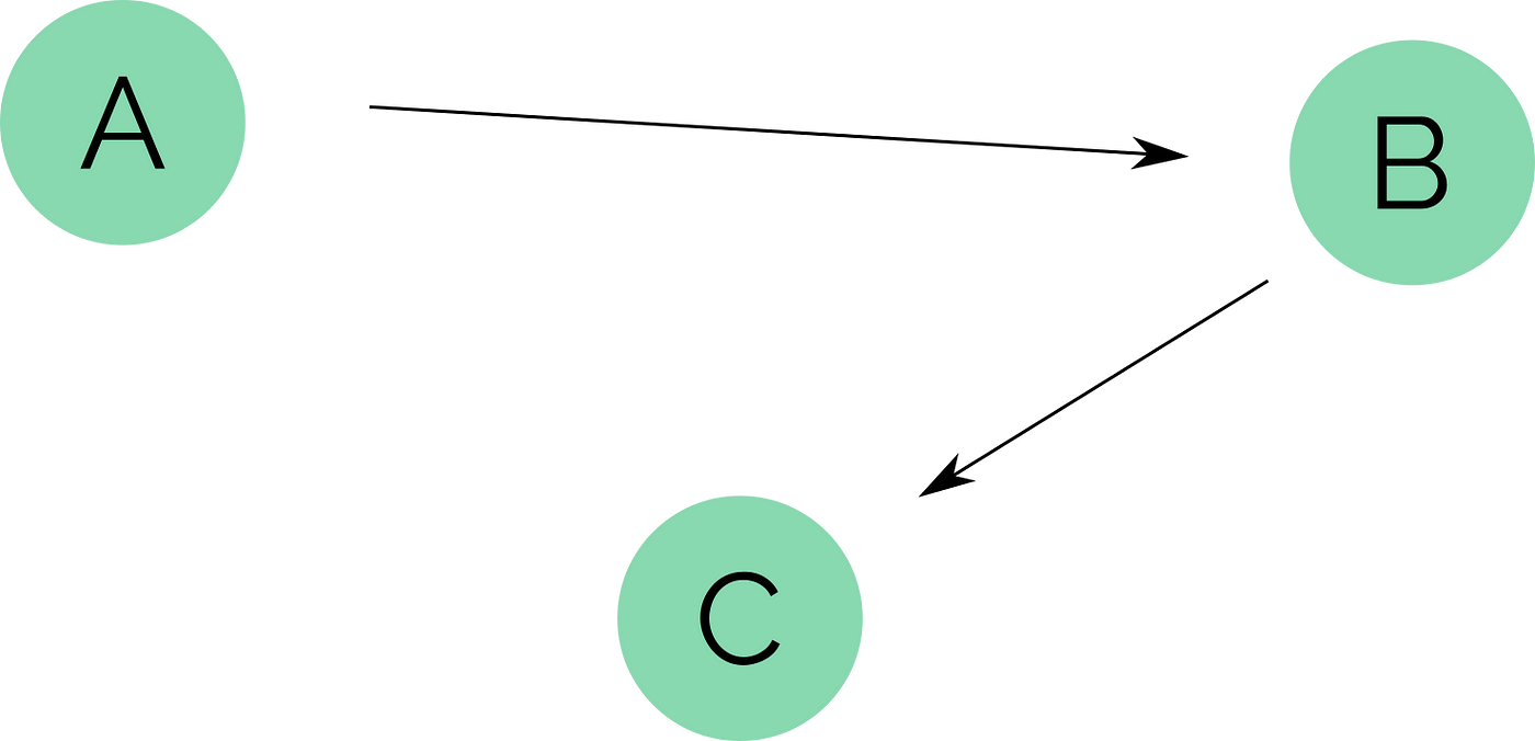 Network Graphs for Dependency Resolution | by Patty C | Towards Data Science