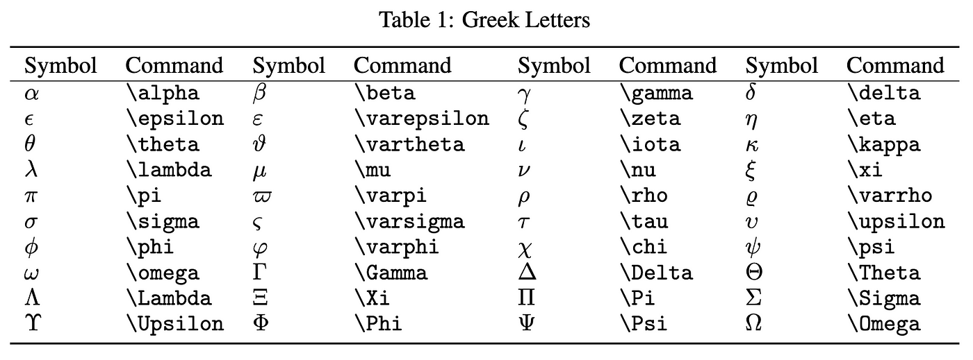 Writing Equations/Symbols in LateX | by Adrienne Kline | Geek Culture |  Medium