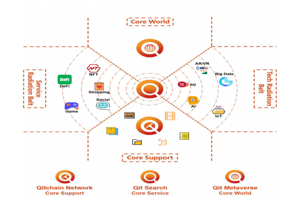 core world - qitchain