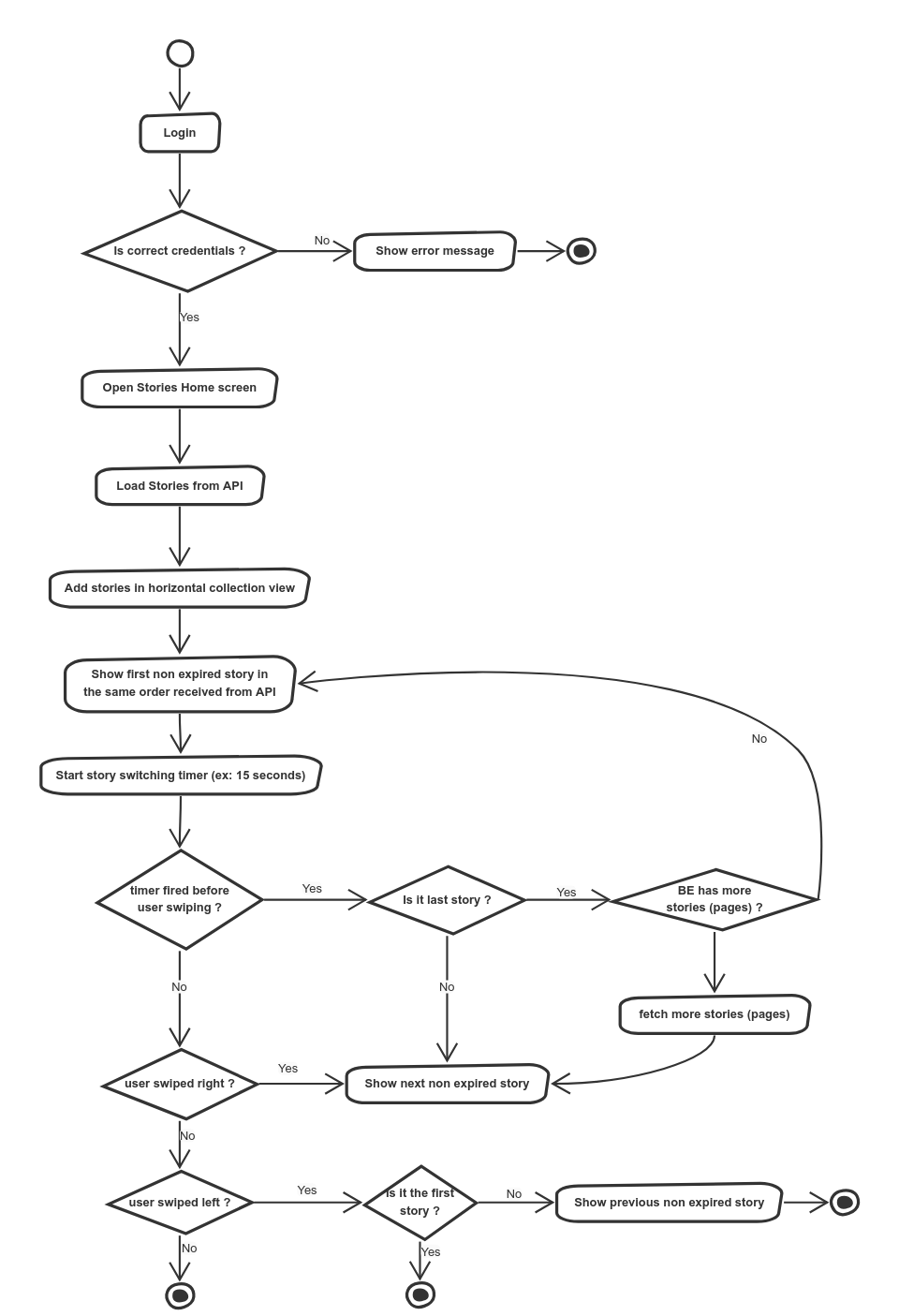 iOS System Design Example | Medium