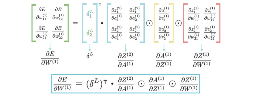 Understanding Backpropagation. A visual derivation of the equations ...