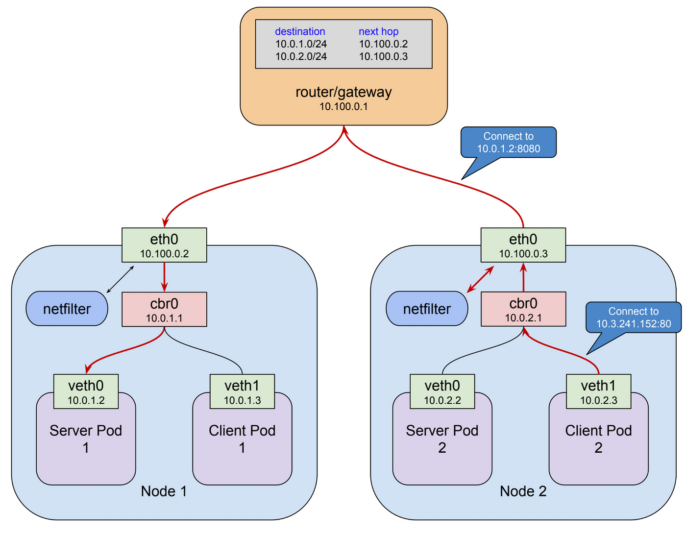 Understanding kubernetes networking: ingress | by Mark Betz | Google Cloud  - Community | Medium