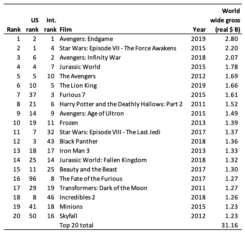 highest grossing movies 2011 highest grossing movies 2011