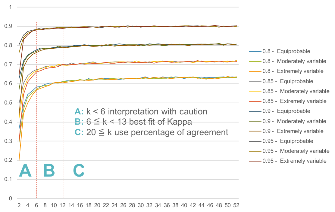 Interpretation of Values. The kappa statistic is frequently used… | by Yingting Sherry Chen | Towards Data Science