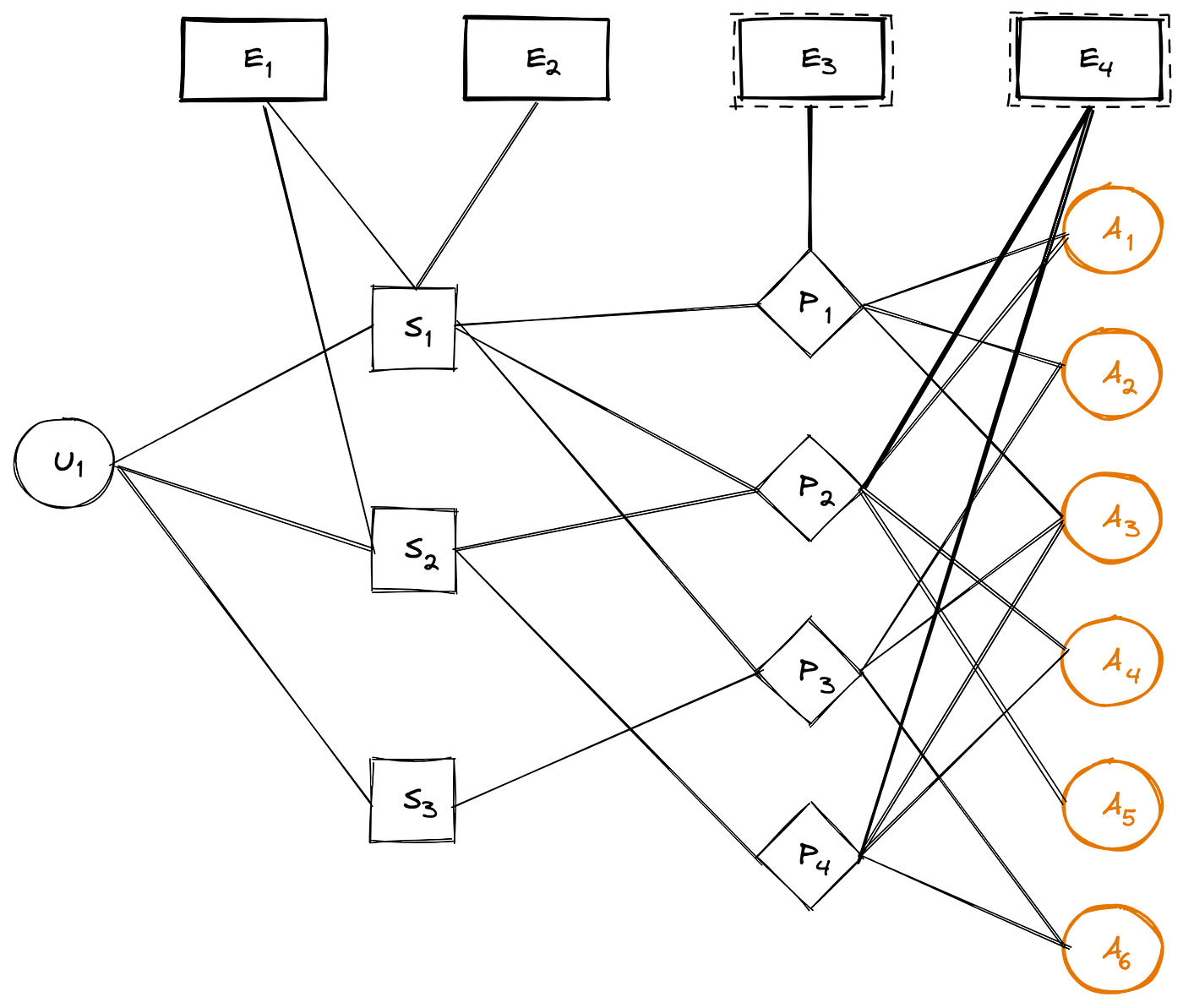 A representation of user intent graph: user-sessions-products-attributes and events