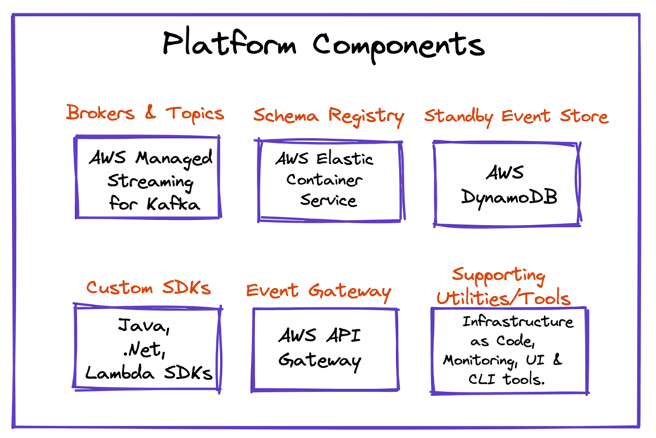 Components