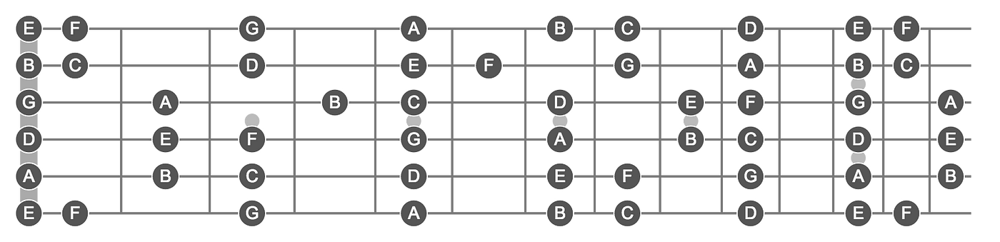 Memorizing fretboard. A few mnemonics to quickly learn notes… | by Andrey  Lushnikov | Medium