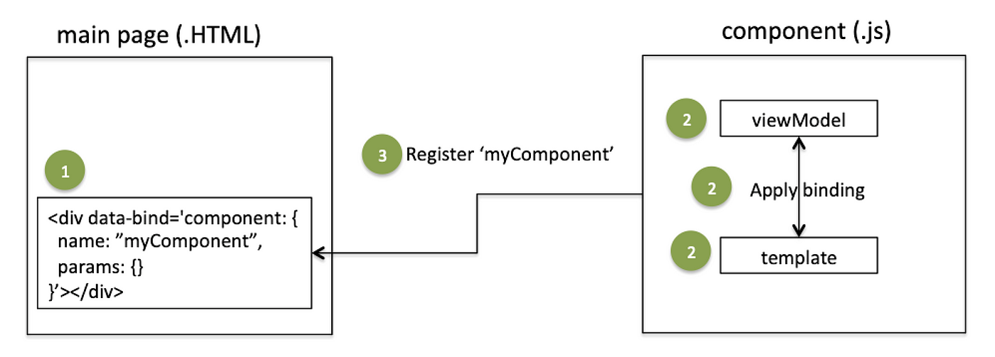 Building customized Knockout.js Component for your website | by Jen ...