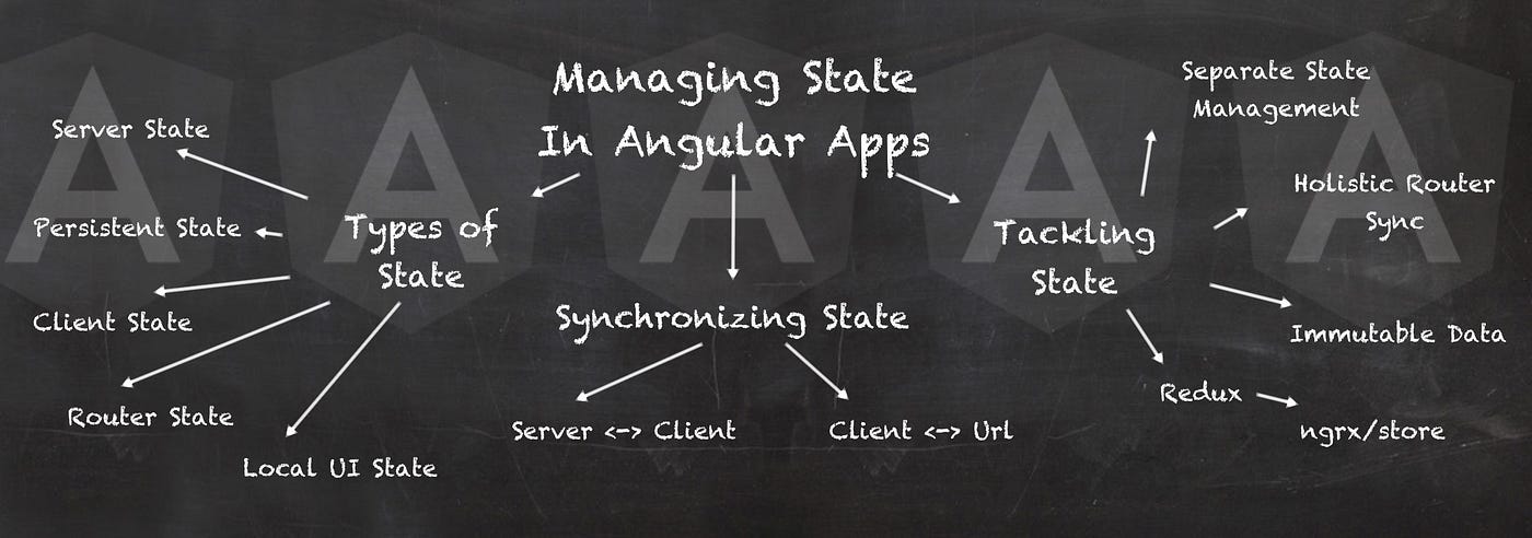 Managing State in Angular Applications | by Victor Savkin | Nx Devtools