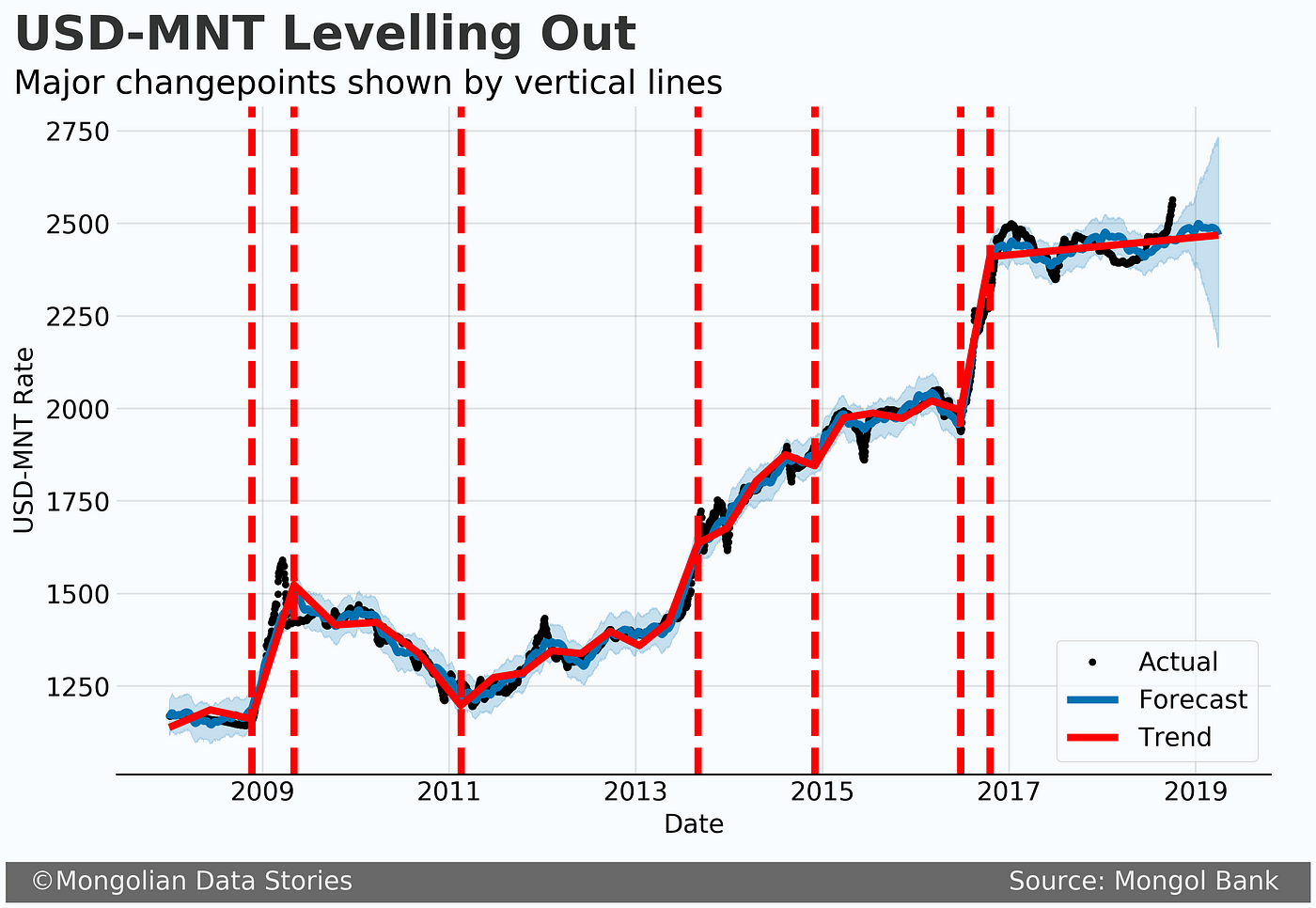 Forecasting Usd Mnt Exchange Rate Part 1 Prophet - 