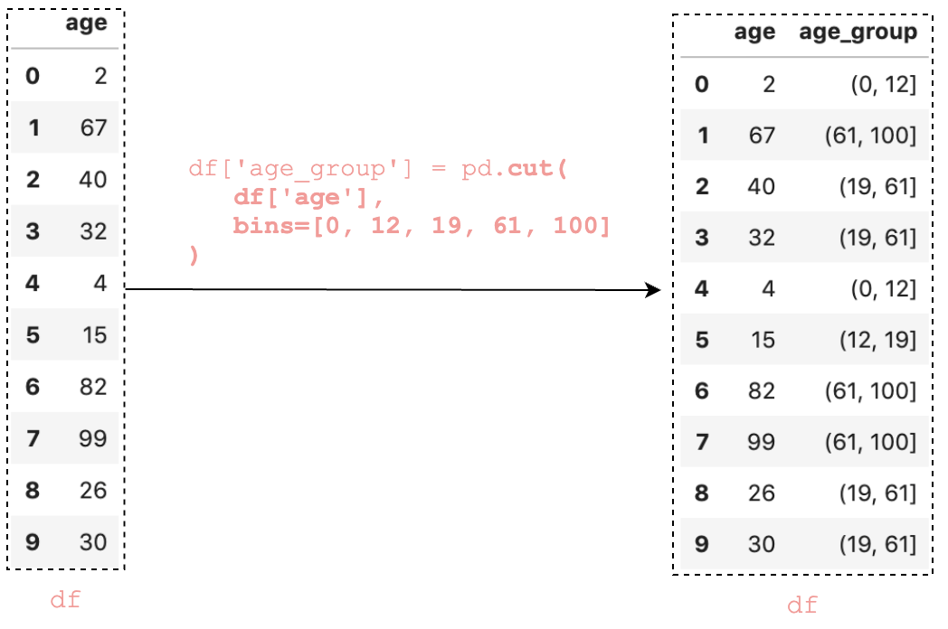 All Pandas cut() you should know for transforming numerical data into  categorical data | by B. Chen | Towards Data Science