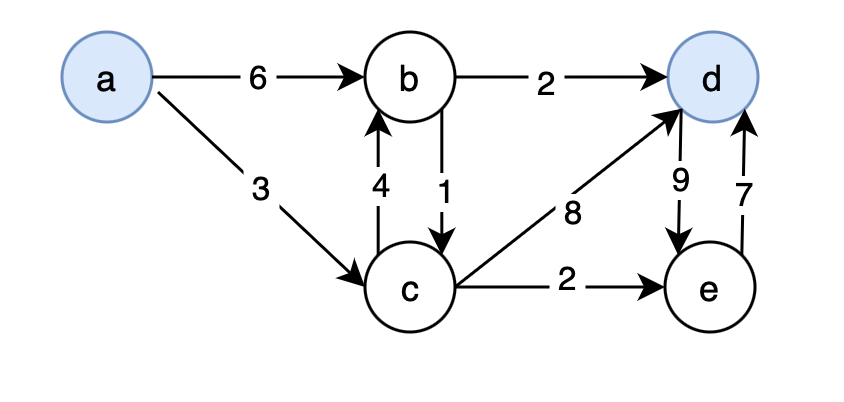 Search Algorithm: Dijkstra's Algorithm and Uniform-Cost Search, with Python  | by Chao De-Yu | Towards Data Science