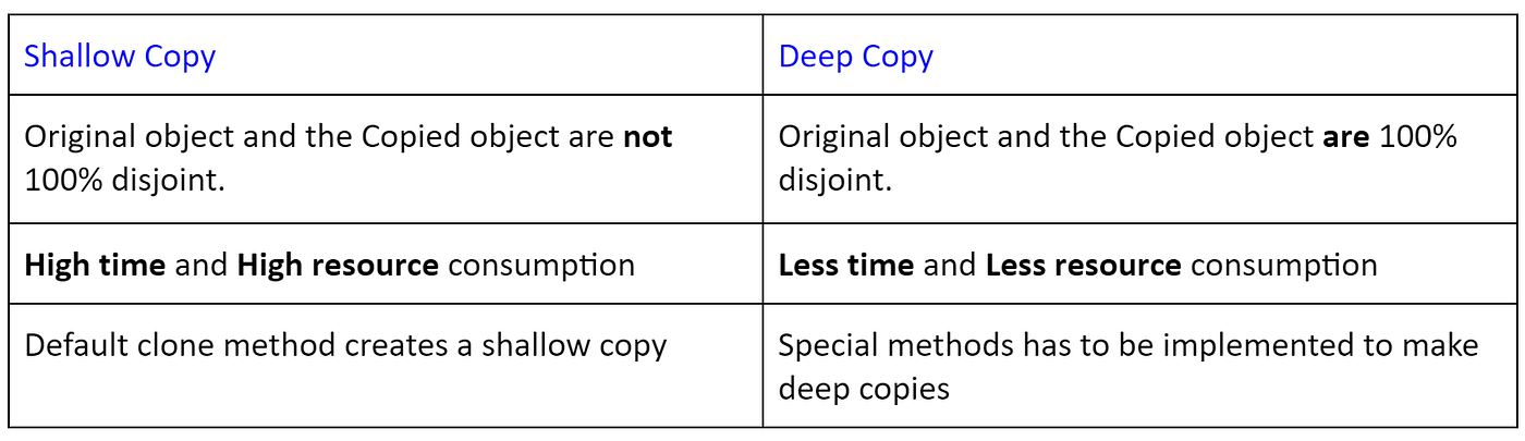 Deep Copy & Shallow Copy Explained | by Anjana Gunasekera | Medium