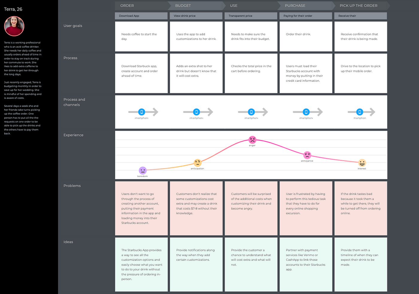 Developing a more transparent Starbucks App CX | by Rachel Larson | Medium