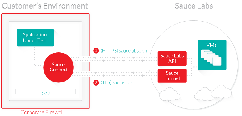 Introduction To. Testing Your Web App With Every… 