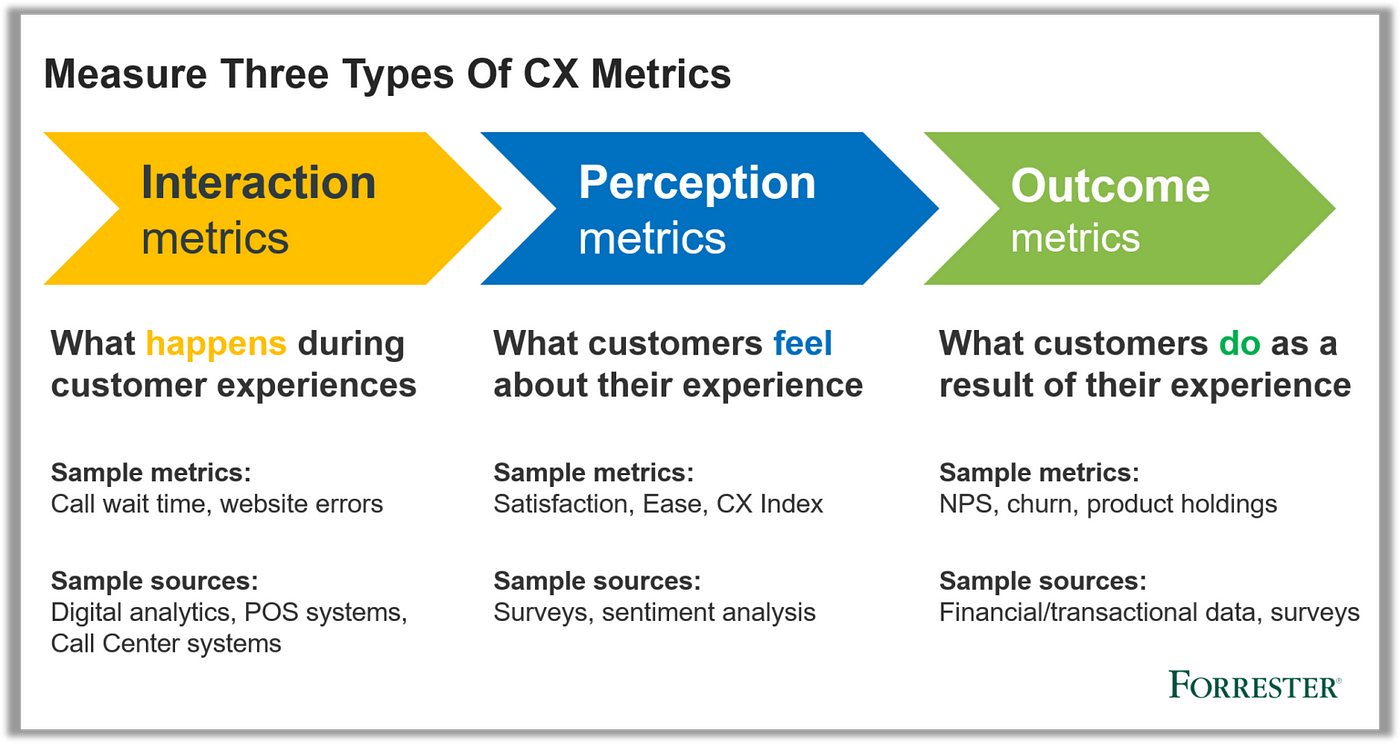 How to measure “Customer Experience” |Part 1 | by Deepak Nair | Medium