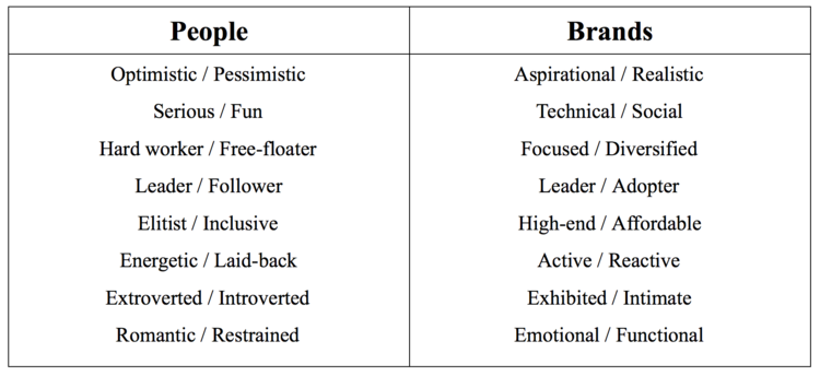 How Is A Brand Like A Human Part 1 By Concept 21 Medium