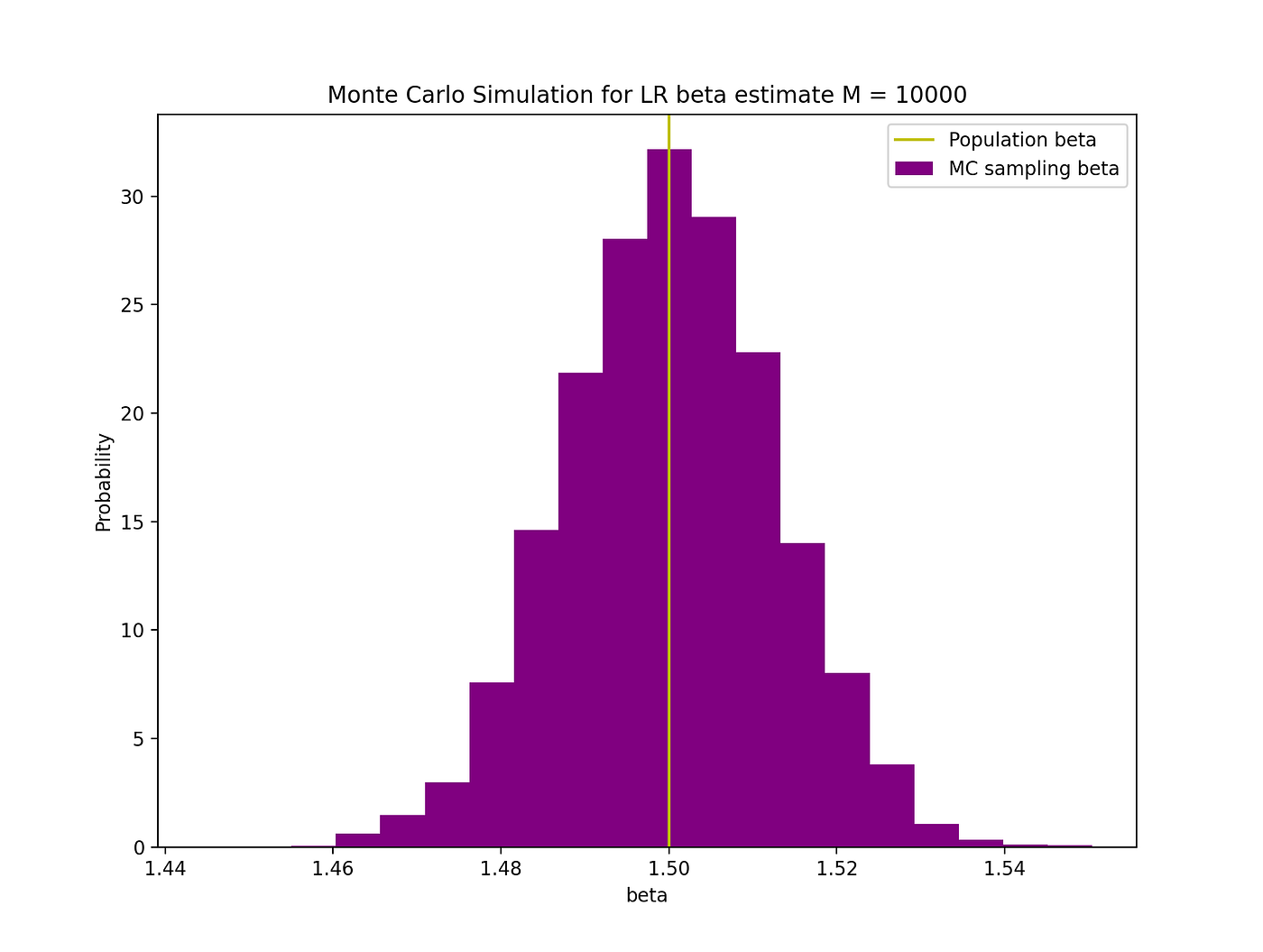 Monte Carlo Simulation and Variants with Python by TK Aslanyan