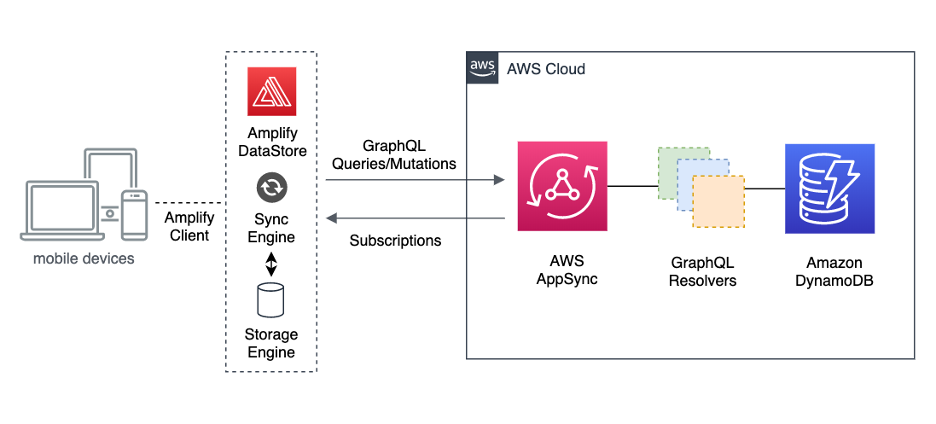 Datastore with aws amplify react by rahul ladumor appgambit medium