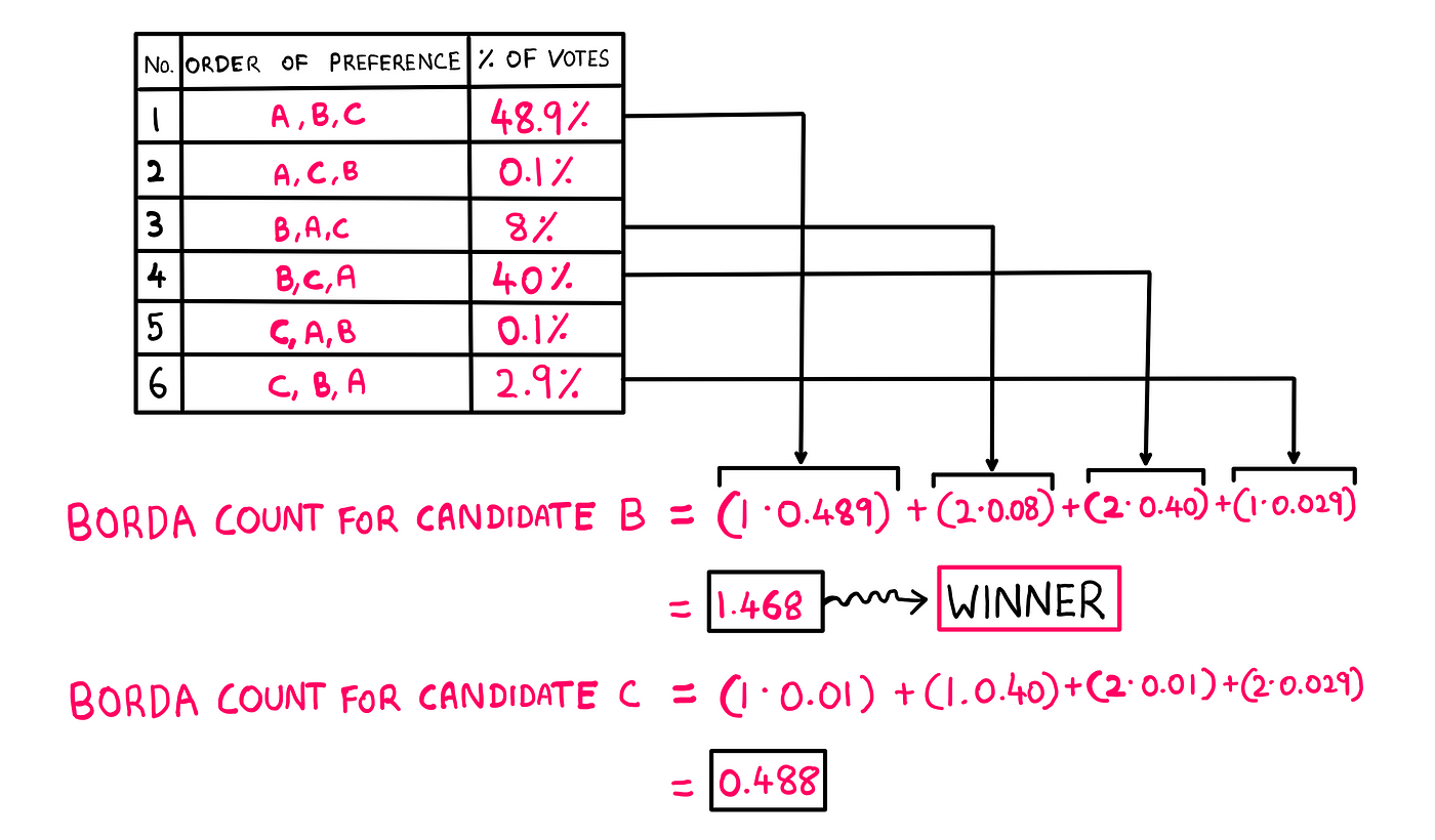 Unpopular Candidates Win Elections. — A whiteboard style graphic illustration/table showing the following information: Borda count for candidate B = (1*0.489) + (2*0.08) + (2*0.40) + (1*0.029) = 1.478; Borda count for candidate C = (1*0.01) + (1*0.4) + (2*0.01) + (2*0.029) = 0.488.