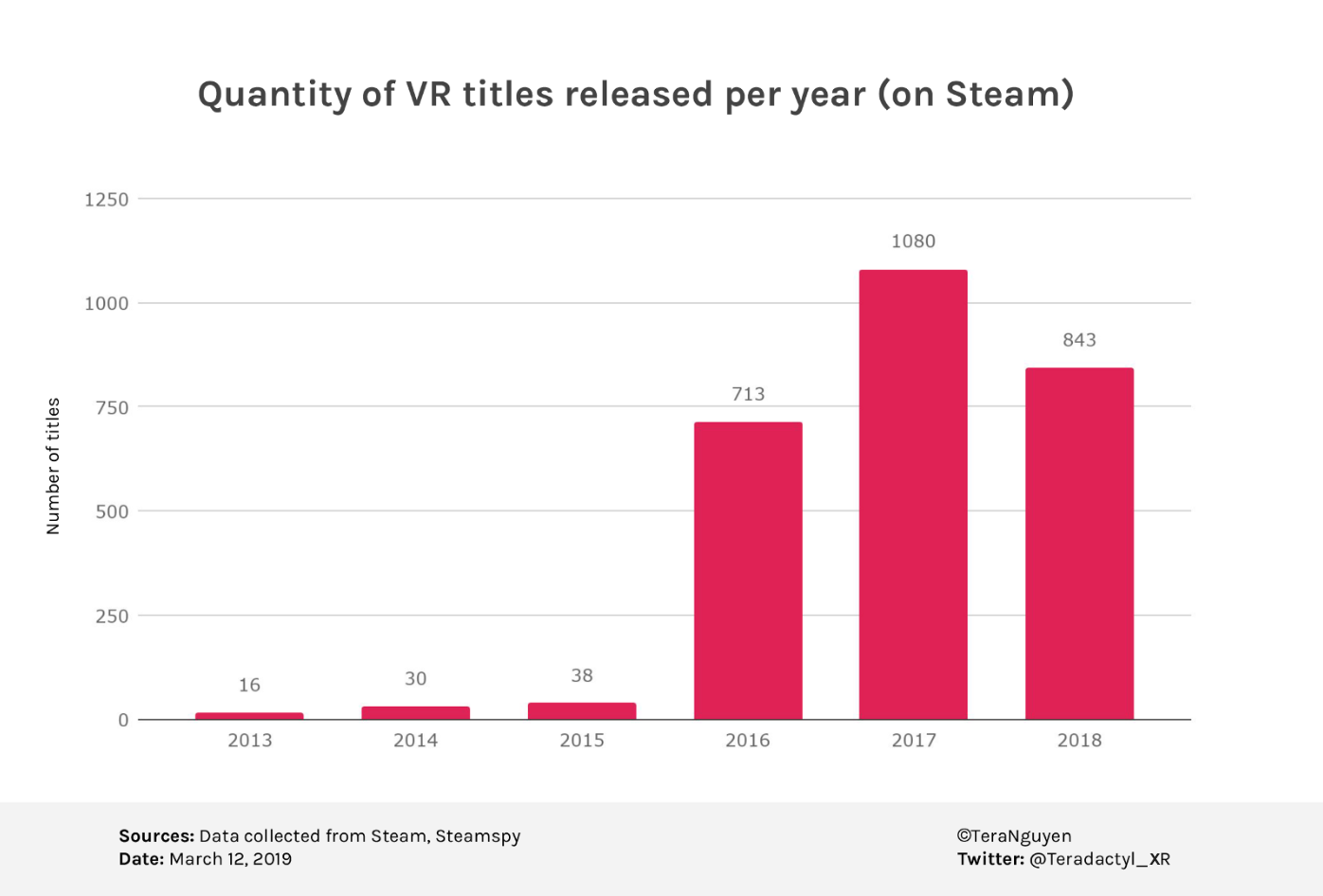Virtual Reality Game Data & How to Launch a VR Game [Part 2] | by Tera  Nguyen | Things To Consider When Launching a VR Game | Medium