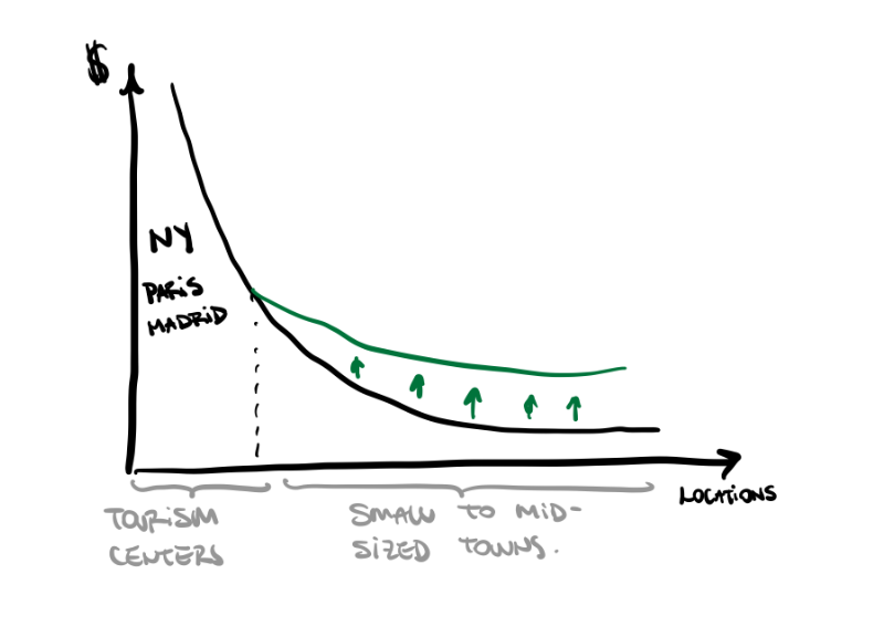 A chart showing how the change by Airbnb would make long tail revenue grow.