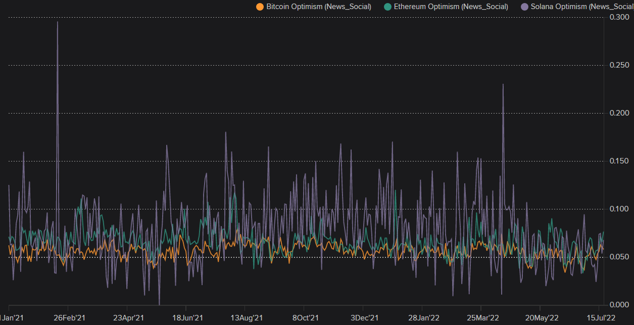 This plot from Refinitiv shows optimism for BTC, ETH, and SOL.