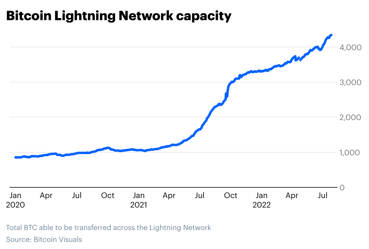 Le Bitcoin Lightning Network est-il réel ? | par Coinbase | août 2022