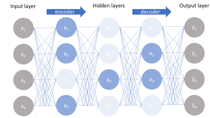 Artificial Neural Networks- An intuitive approach Part 5 | by Niketh ...