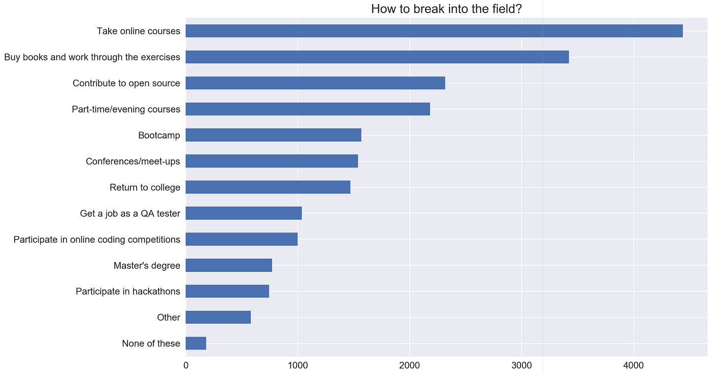 A StackOverflow Survey Analysis. What are the most valued skills in the