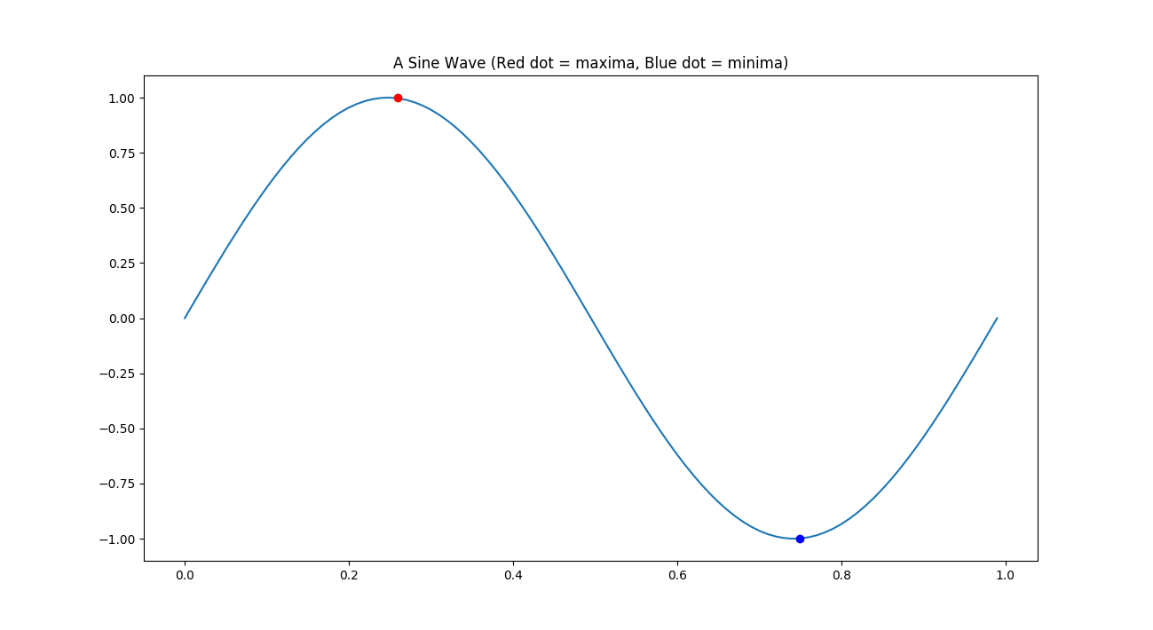 Signal Using Empirical Mode — Algorithm